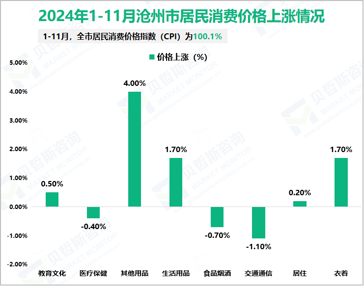 2024年1-11月沧州市居民消费价格上涨情况