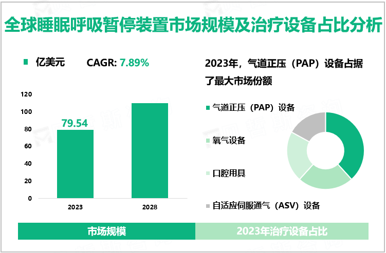 全球睡眠呼吸暂停装置市场规模及治疗设备占比分析