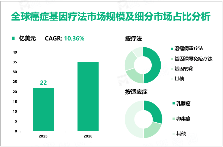 全球癌症基因疗法市场规模及细分市场占比分析