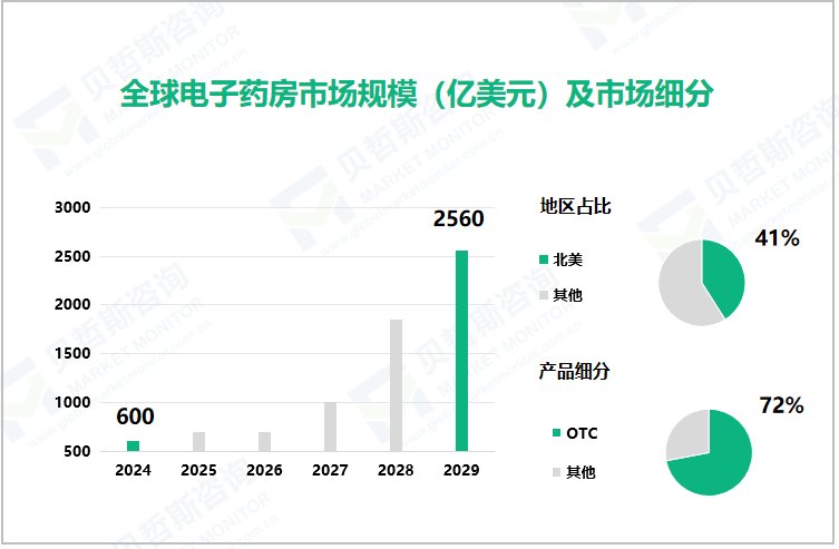 全球电子药房市场规模（亿美元）及市场细分