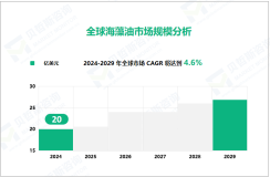 海藻油行业现状：2024年全球市场规模达20亿美元

