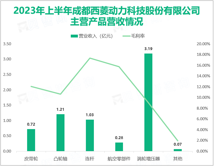 2023年上半年成都西菱动力科技股份有限公司主营产品营收情况