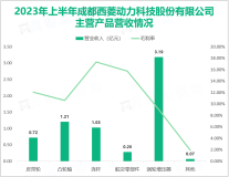 2023年上半年西菱动力的涡轮增压器产品销售同比增加，总营收同比上升41.32%