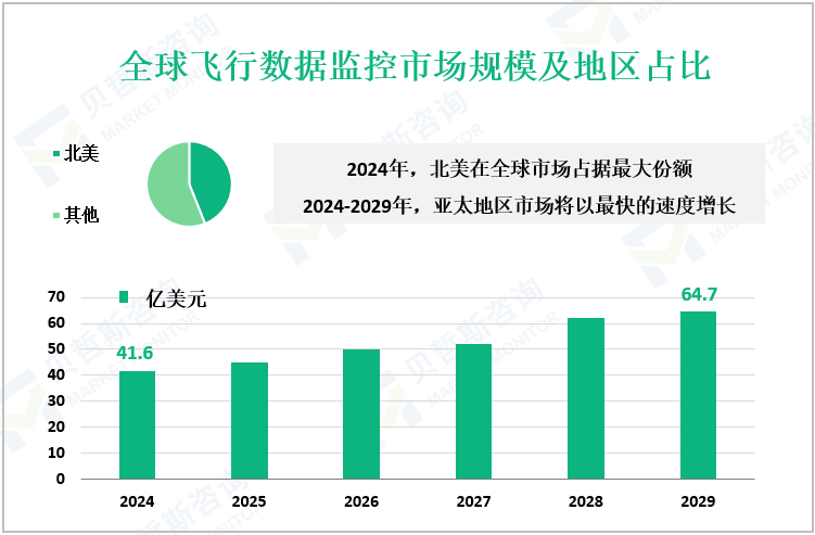 全球飞行数据监控市场规模及地区占比
