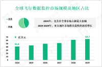 飞行数据监控发展概况：2024年全球市场规模为41.6亿美元