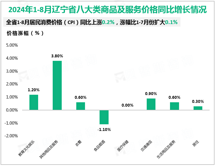 2024年1-8月辽宁省八大类商品及服务价格同比增长情况