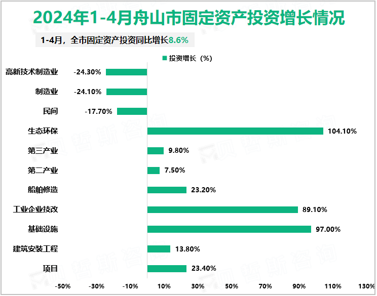 2024年1-4月舟山市固定资产投资增长情况