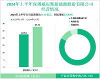 威迈斯深耕于新能源汽车动力领域，其2024上半年营收为27.71亿元
