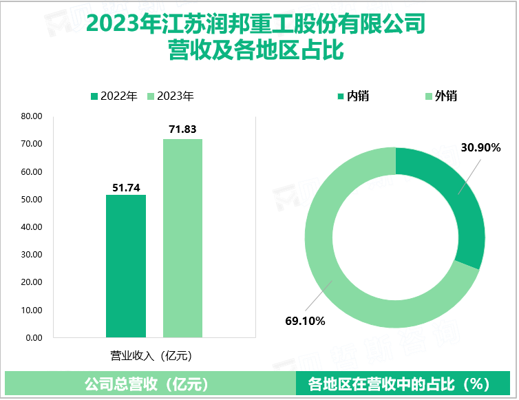 2023年江苏润邦重工股份有限公司营收及各地区占比