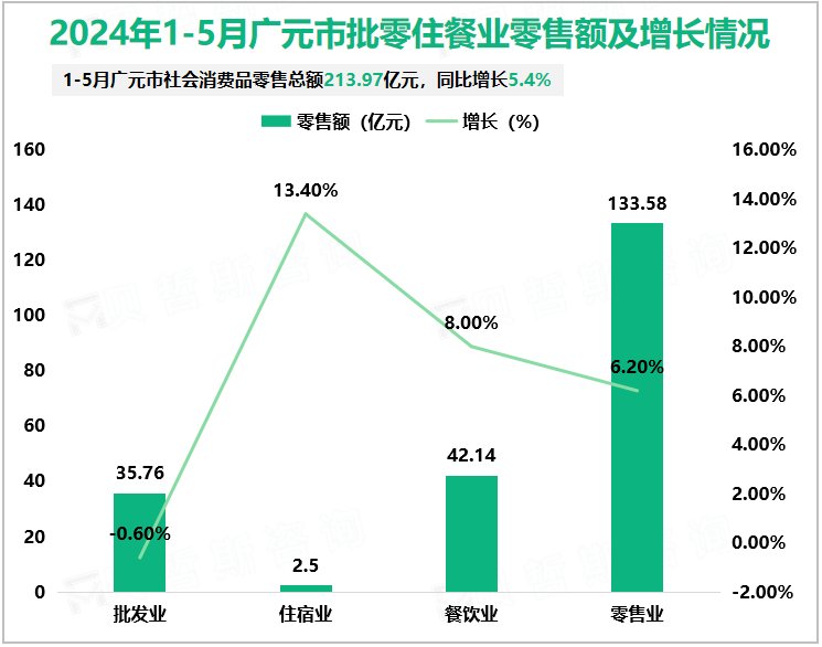 2024年1-5月广元市批零住餐业零售额及增长情况