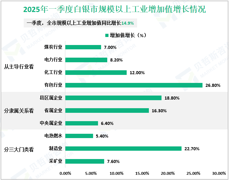 2025年一季度白银市规模以上工业增加值增长情况