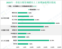 2025年一季度白银市规模以上工业增加值同比增长14.9%