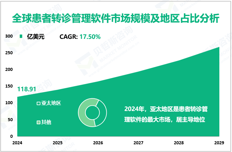 全球患者转诊管理软件市场规模及地区占比分析