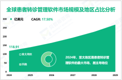 患者转诊管理软件行业研究：2024年全球市场规模为118.91亿美元