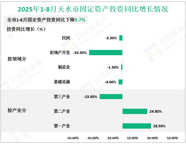 2025年1-8月天水市固定资产投资同比增长情况
