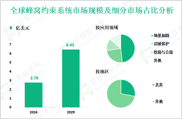 全球蜂窝约束系统市场规模及细分市场占比分析