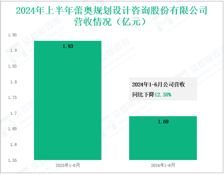 2024年上半年蕾奥规划设计咨询股份有限公司营收情况(亿元)