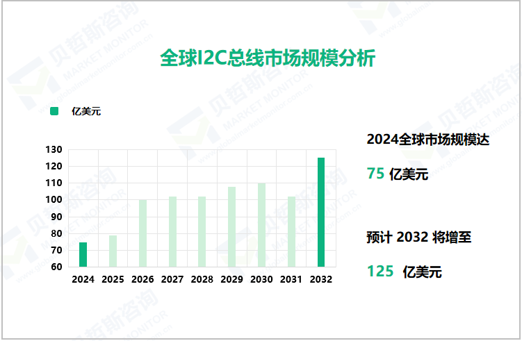 全球I2C总线市场规模分析