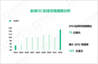 I2C总线市场现状：2024年全球市场规模达75亿美元

