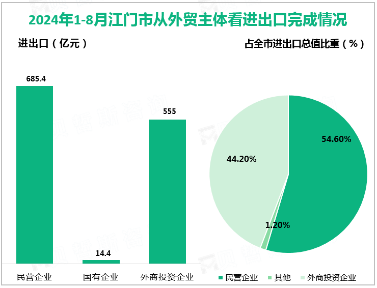 2024年1-8月江门市从外贸主体看进出口完成情况