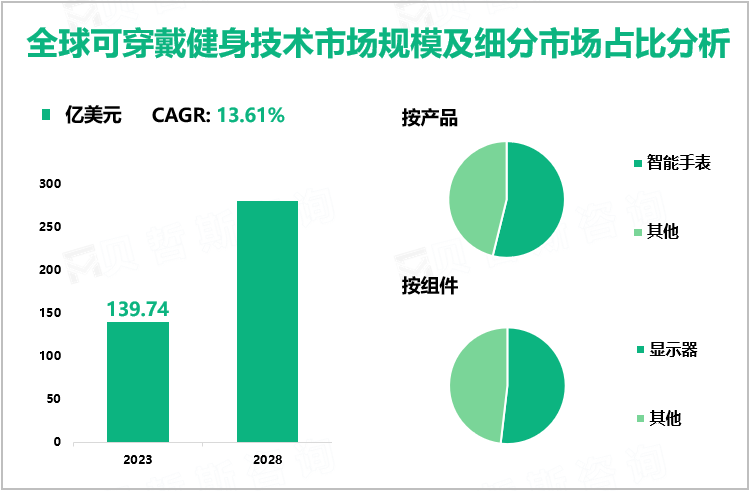 全球可穿戴健身技术市场规模及细分市场占比分析