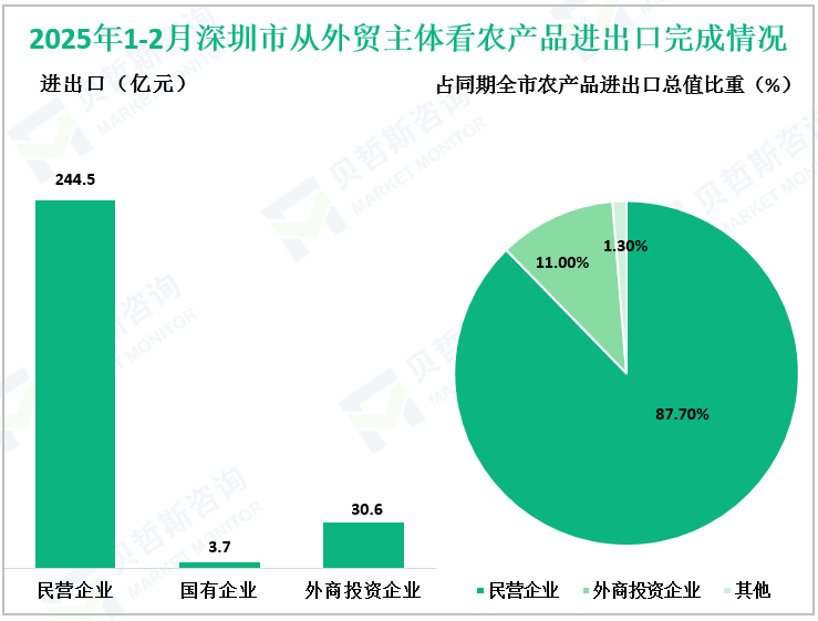 2025年1-2月深圳市从外贸主体看农产品进出口完成情况