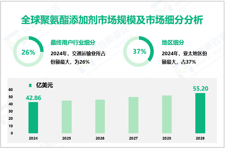 2024年，全球聚氨酯添加剂市场规模为42.86亿美元，预计到2029年其规模将增至55.20亿美元。 全球聚氨酯添加剂市场规模及市场细分分析