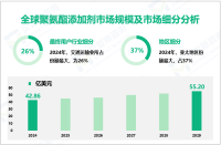 聚氨酯添加剂行业发展趋势：预计到2029年全球市场规模将增至55.20亿美元