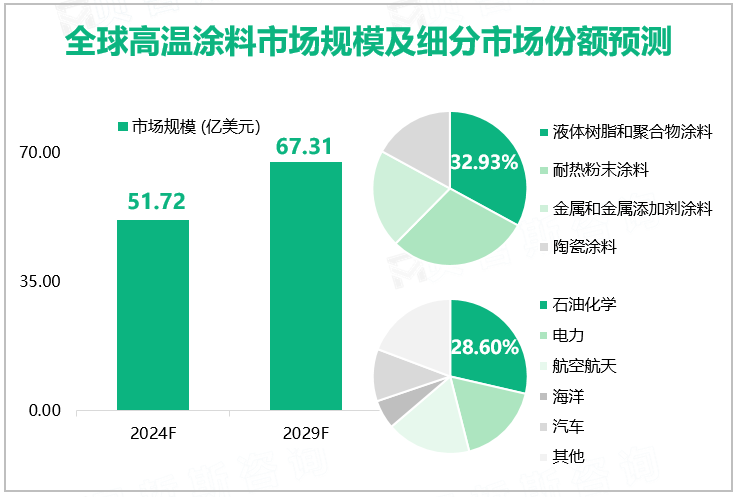 全球高温涂料市场规模及细分市场份额预测