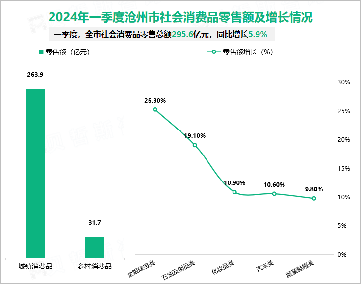 2024年一季度沧州市社会消费品零售额及增长情况