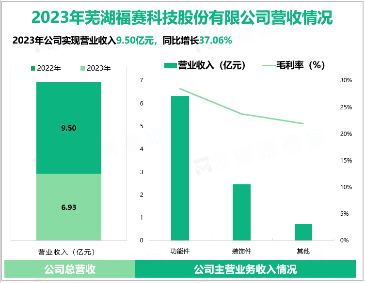 2023年芜湖福赛科技股份有限公司营收情况