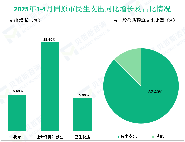 2025年1-4月固原市民生支出同比增长及占比情况