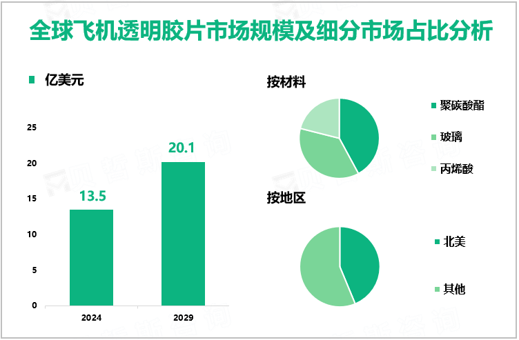 全球飞机透明胶片市场规模及细分市场占比分析