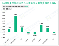 2026年上半年海南省固定资产投资同比下降9.7%