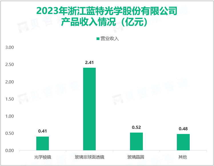 2023年浙江蓝特光学股份有限公司产品收入情况（亿元）