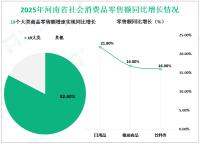 2025年河南省固定资产投资同比增长4.0%，高于全国7.8%