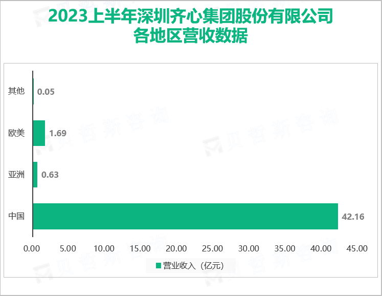 2023上半年深圳齐心集团股份有限公司 各地区营收数据