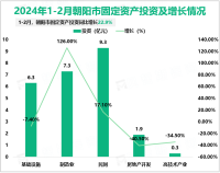 2024年1-2月朝阳市固定资产投资同比增长22.9%，增速全省第6
