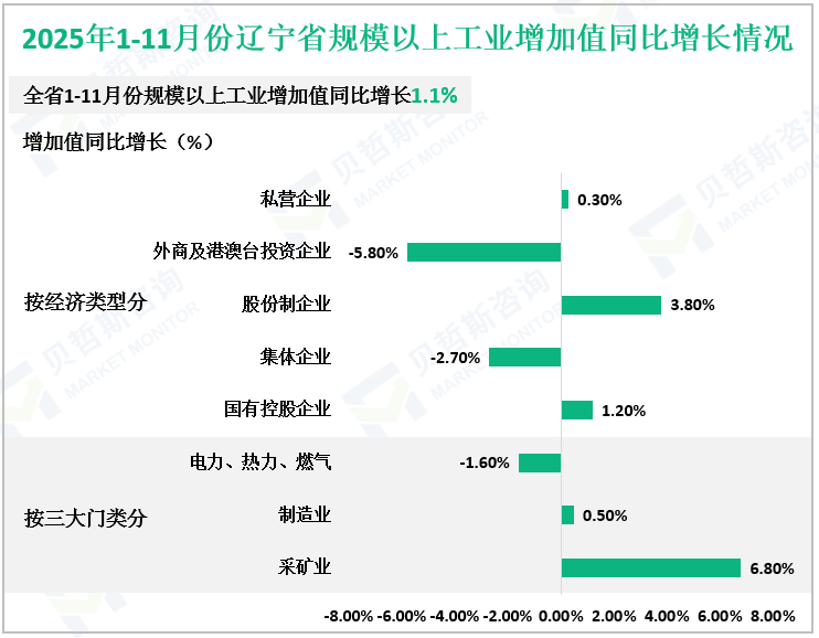 2025年1-11月份辽宁省规模以上工业增加值同比增长情况