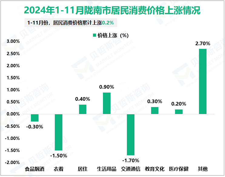 2024年1-11月陇南市居民消费价格上涨情况