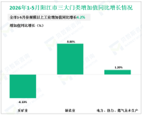 2026年1-5月阳江市规模以上工业增加值同比增长4.2%