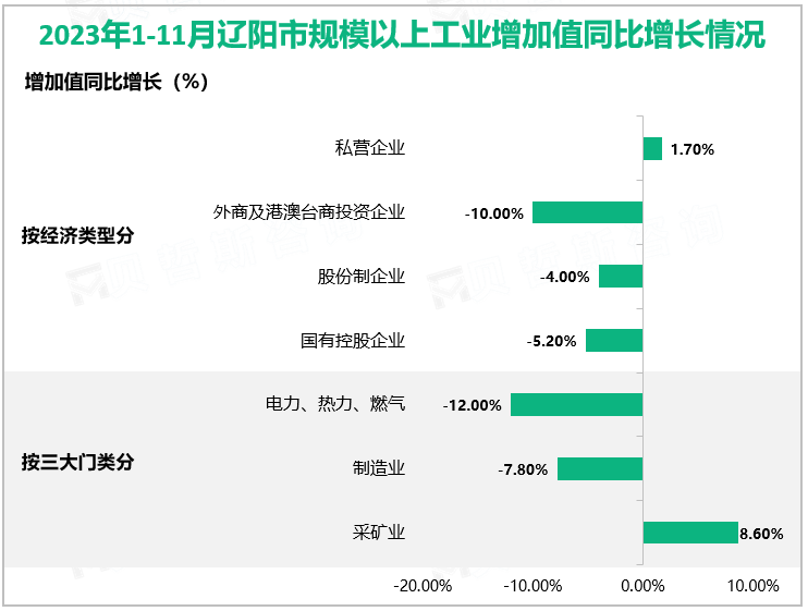 2023年1-11月辽阳市规模以上工业增加值同比增长情况