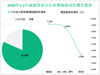 2026年1-2月福建省规模以上工业增加值同比增长7.1%