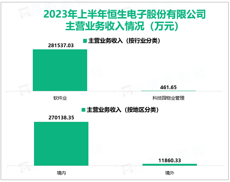 2023年上半年恒生电子股份有限公司主营业务收入情况（万元）