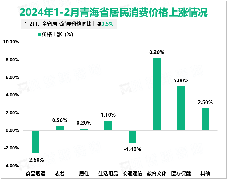 2024年1-2月青海省居民消费价格上涨情况