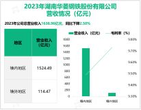 华菱钢铁深耕钢铁行业，其营收在2023年为1638.96亿元