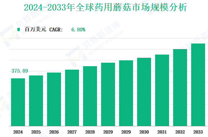 2024-2033年全球药用蘑菇市场规模分析