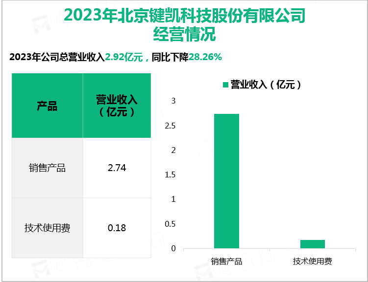 2023年北京键凯科技股份有限公司经营情况