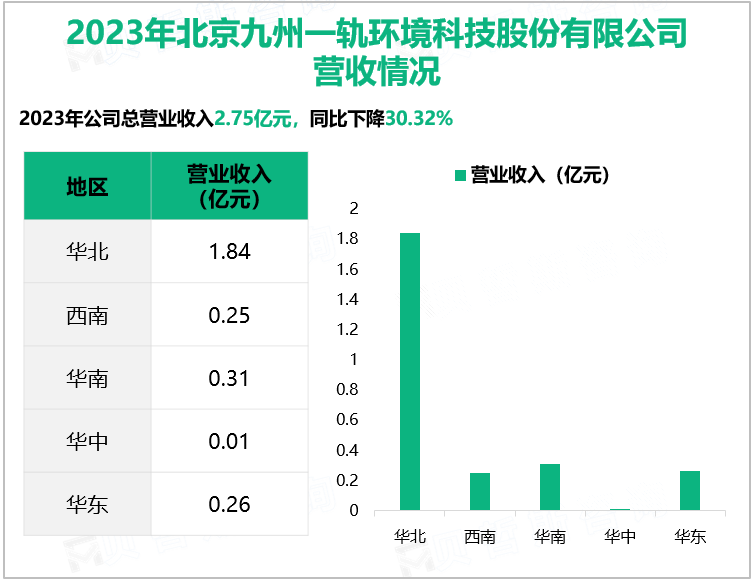 2023年北京九州一轨环境科技股份有限公司营收情况