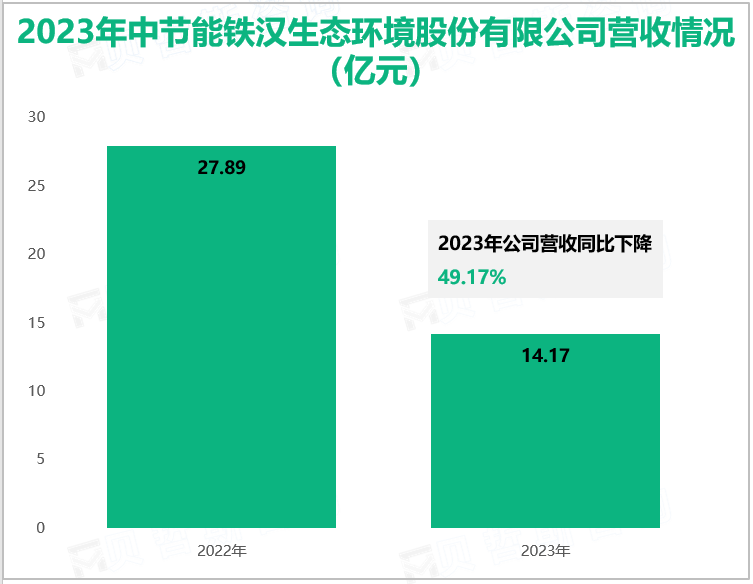 2023年中节能铁汉生态环境股份有限公司营收情况(亿元)